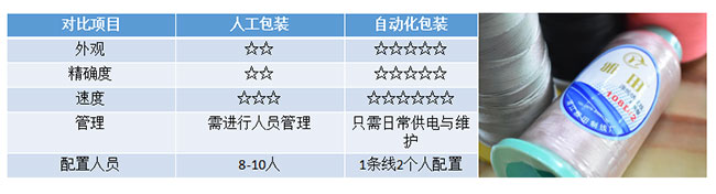 包裝設備經濟效益